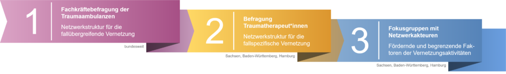 Grafik zur Darstellung des Ablaufs der Teilstudien